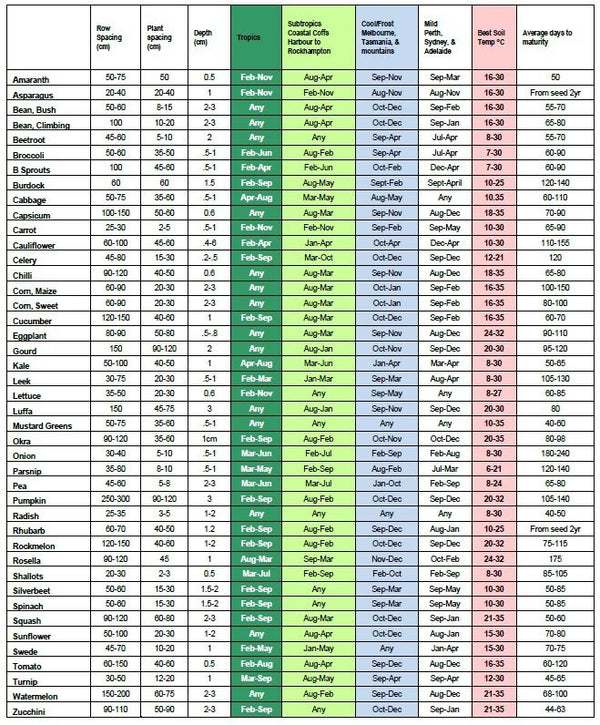 GENERAL PLANTING GUIDE FOR AUSTRALIA