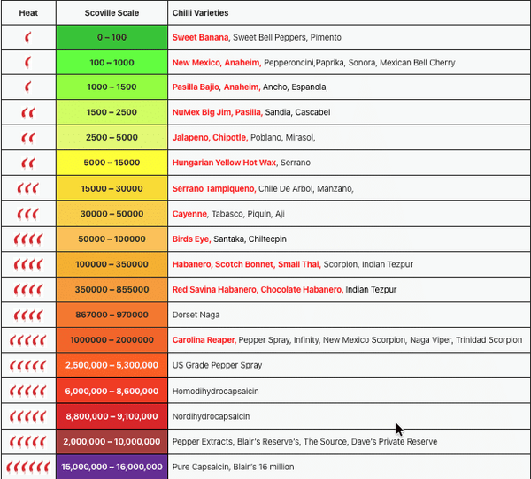 Chilli Chart and Info