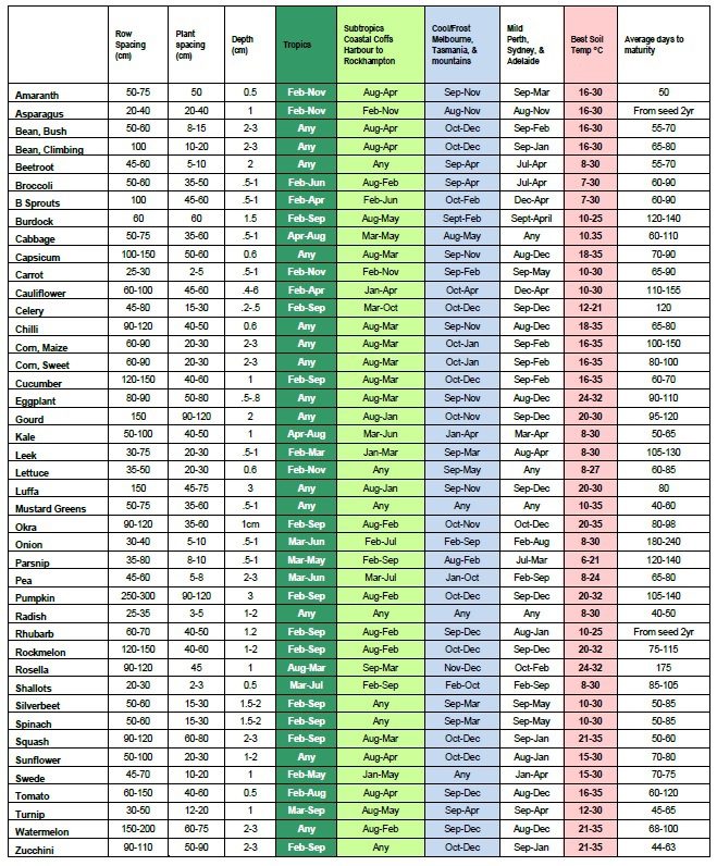 GENERAL PLANTING GUIDE FOR AUSTRALIA